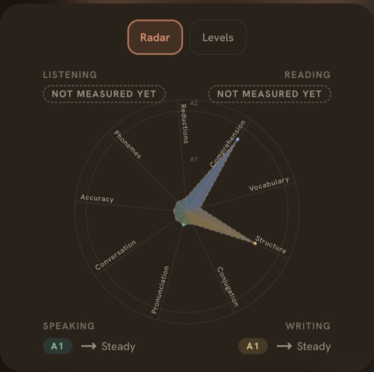The Convo skill radar with twelve labeled spokes grouped into reading, writing, speaking and listening, most of it unmeasured on a new account.